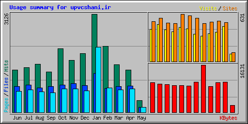 Usage summary for upvcshani.ir