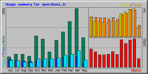 Usage summary for upvcshani.ir